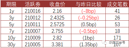 国债期货收盘多数下跌