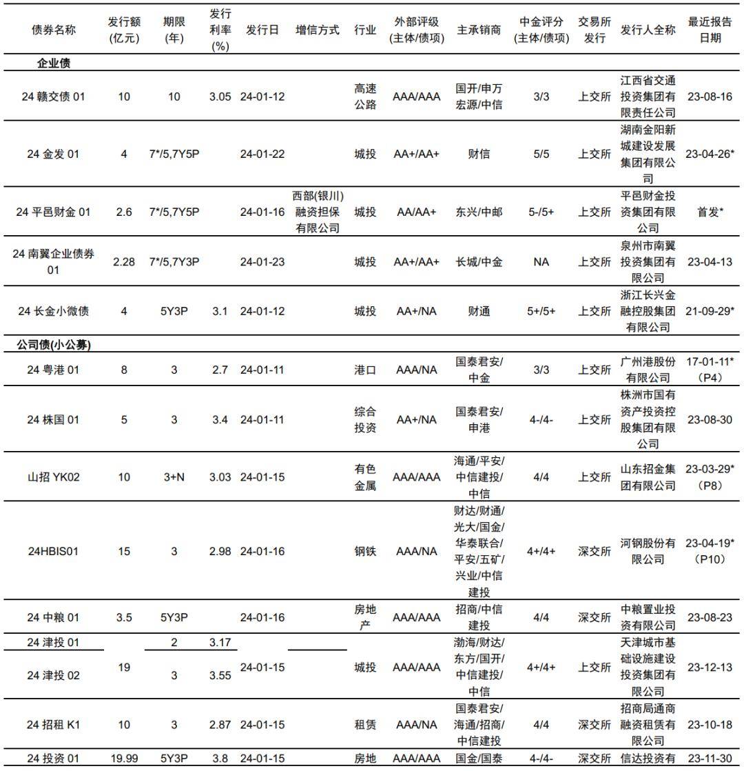 【立方债市通】2023地方债发行排行榜出炉/河南一城投30亿公司债获受理/远洋控股超182亿债券展期方案获通过