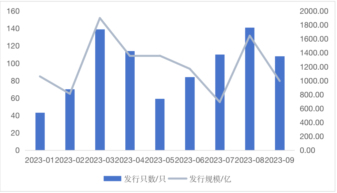 2023年债券市场共发行各类债券71.0万亿元，同比增长14.8%