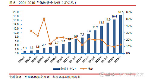 2023年险资运用余额同比增超10% 债券投资占比首次突破45%