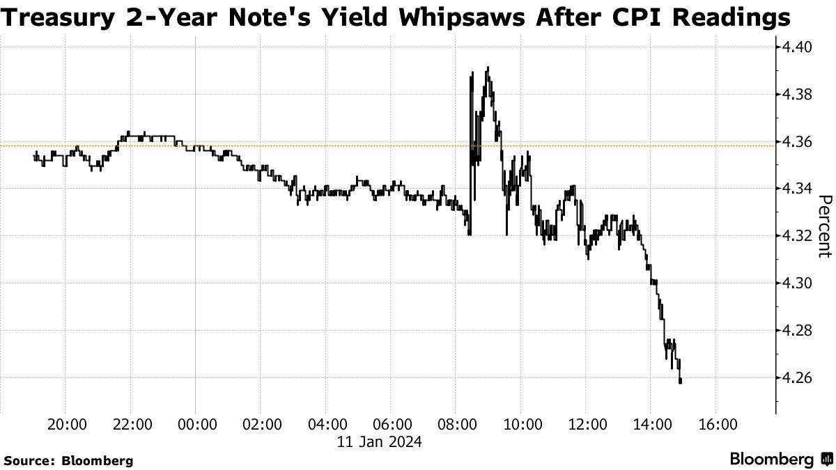 美债收益率全线走低 10年期美债收益率跌6.5个基点
