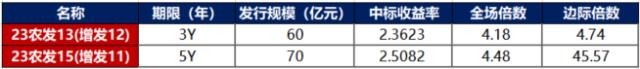 中国10年期国债活跃券收益率创2002年6月以来最低