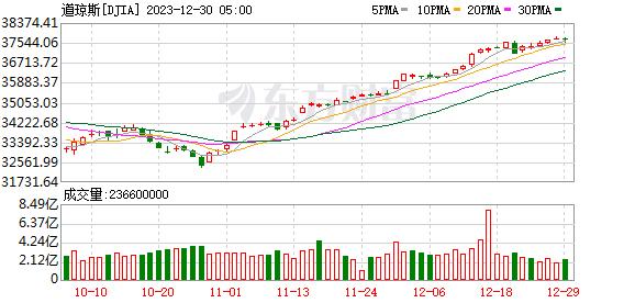 债市行情速递丨30年期国债期货主力合约收涨0.81% 收盘价创历史新高