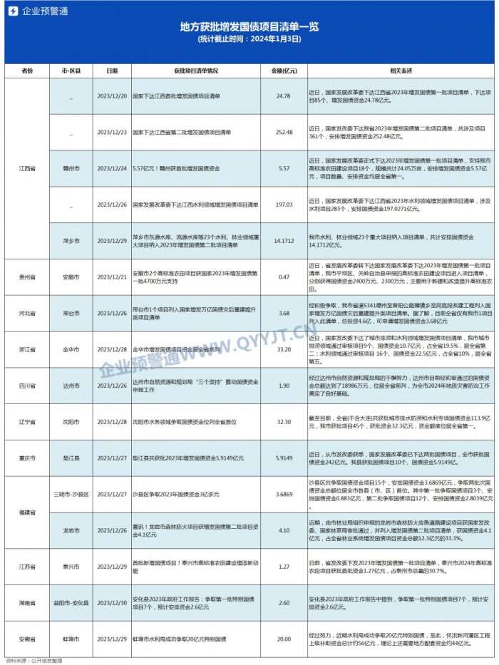多地披露纳入增发国债项目清单情况 江西已披露金额近500亿元