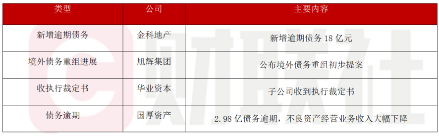 债市公告精选（1月4日）|金科地产新增逾期债务18亿元；旭辉集团公布境外债务重组初步提案