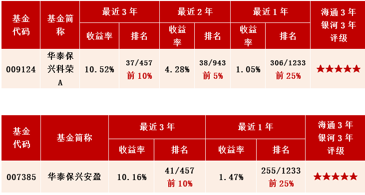 中国银河证券200亿元小公募债项目获上交所受理