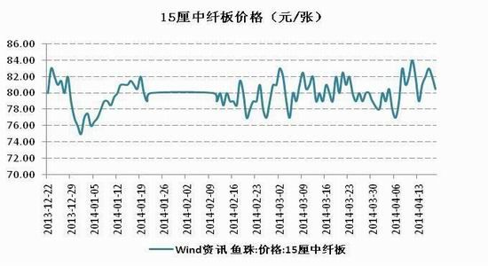 （2024年2月2日）今日纤维板期货最新价格