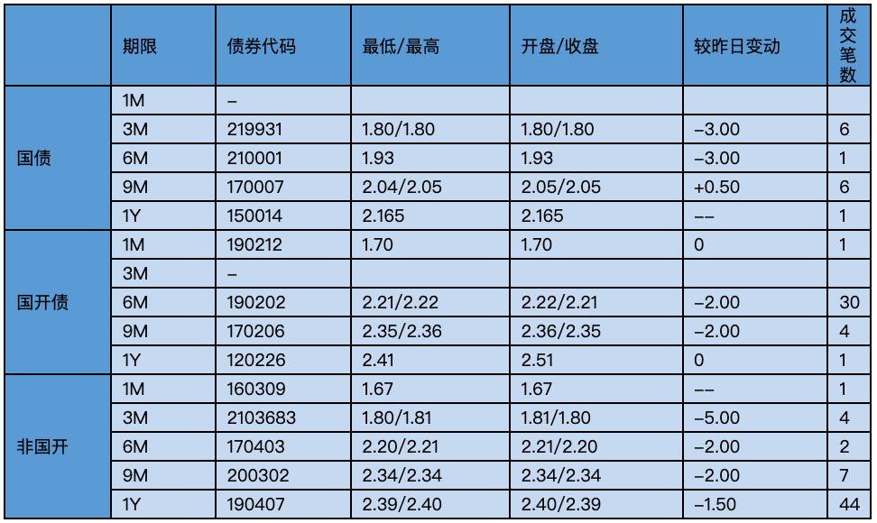 银行间主要利率债活跃券收益率2日早盘多数上行