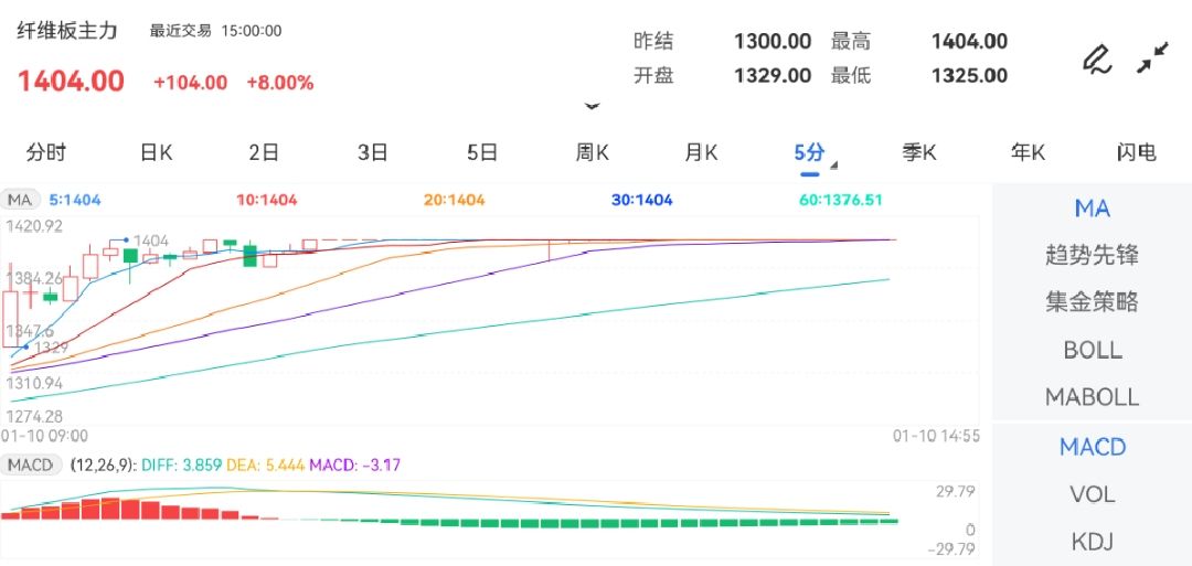 （2024年2月2日）今日纤维板期货最新价格