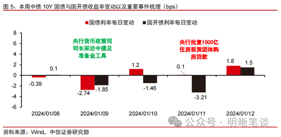 2月2日利率债市场收益率小幅波动