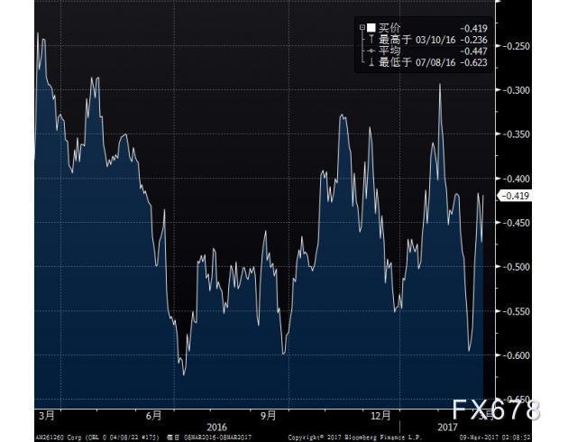美国10年期国债收益率上涨15个基点 报4.17%；美国5年期国债收益率上涨15个基点 至4.13%