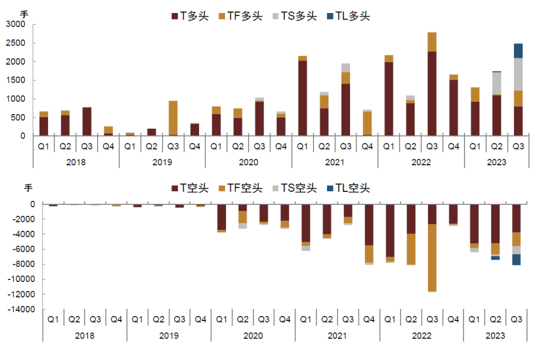 2年期国债期货主力合约TS2403下行0.05%