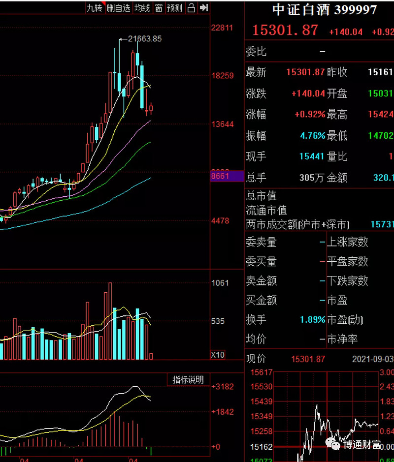 豪掷百亿！白酒巨头再设基金，或投向高科技产业