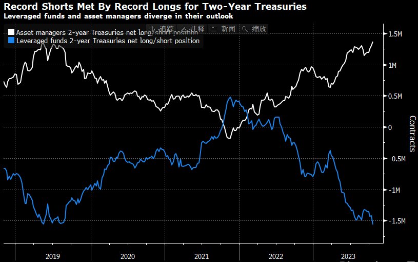 美债收益率小幅下行 单日发行量创纪录