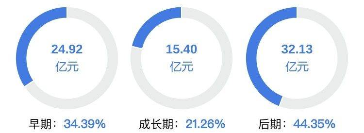 CVC完成第六期亚太基金募资 规模达68亿美元