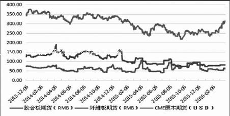 （2024年2月22日）今日纤维板期货最新价格