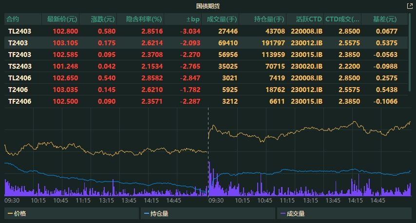 2月22日2年期国债期货主力合约TS2406上行0.11%