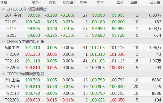 2月22日2年期国债期货主力合约TS2406上行0.11%