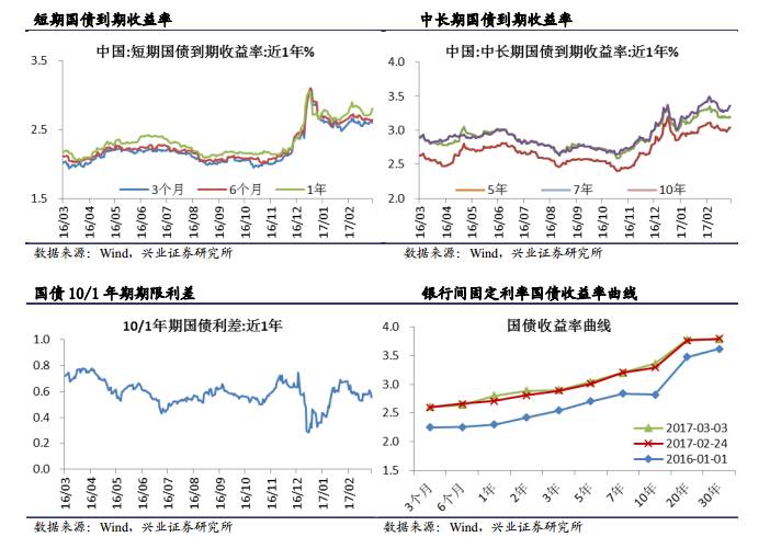 2月22日信用债市场收益率整体下行
