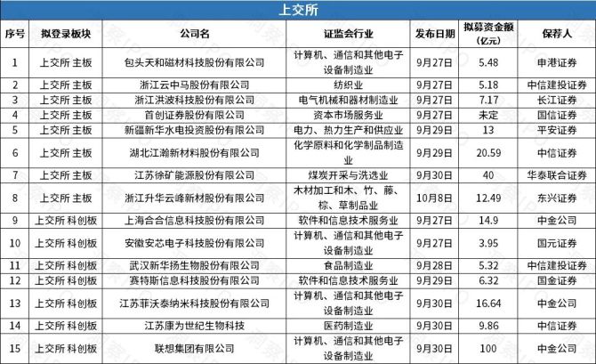年内28家内地企业递表港股IPO 高科技领域居多