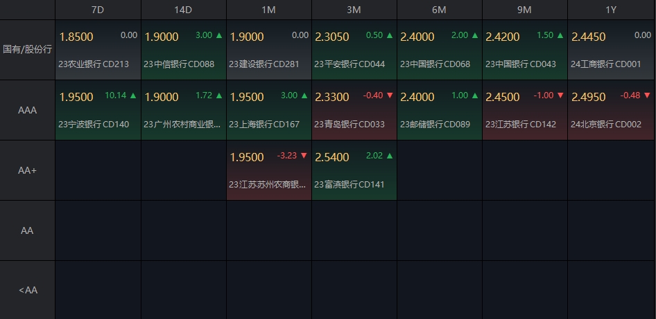 黄坚：债牛行情不减 中长期纯债型基金份额占比保持领先