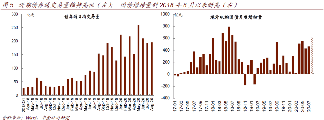 外资开年增持逾2000亿元 中国债市“磁吸力”再激活