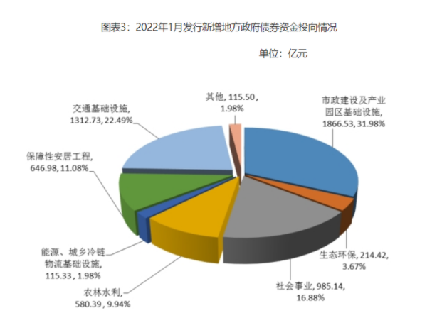2月份新增专项债发行明显提速 为地方基建提供资金支持