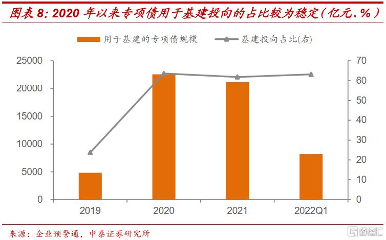 2月份新增专项债发行明显提速 为地方基建提供资金支持