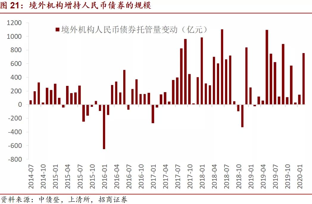 境外机构连续五个月增持人民币债券