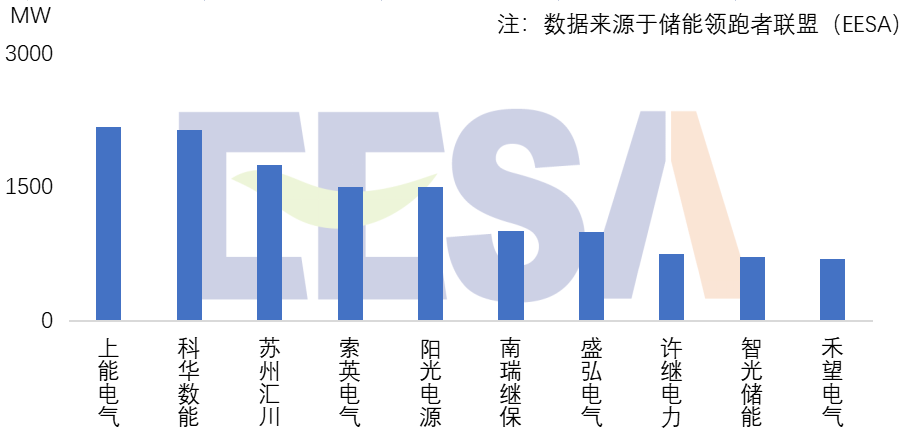 中国储能(电池)系统集成商2023年度出货量五大榜单发布
