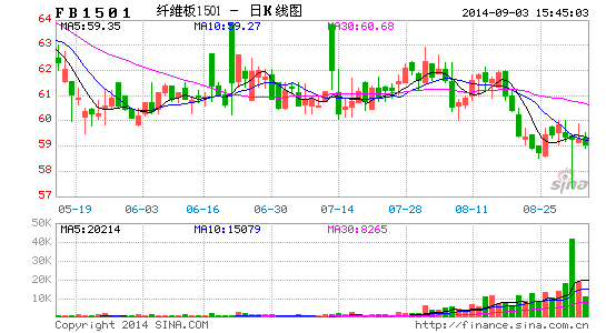 （2024年3月15日）今日纤维板期货最新价格