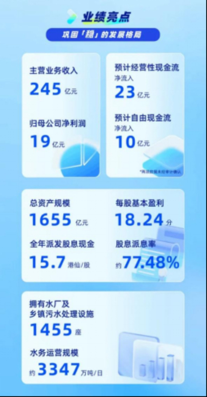 北控水务2023年度业绩发布 主营业务收入同比增长14%