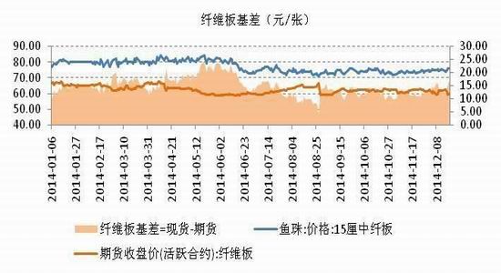 （2024年4月1日）今日纤维板期货最新价格