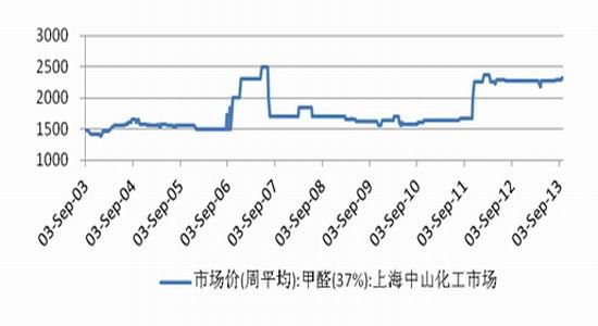 （2024年4月1日）今日纤维板期货最新价格