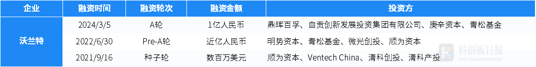 珩创纳米完成超亿元A轮融资