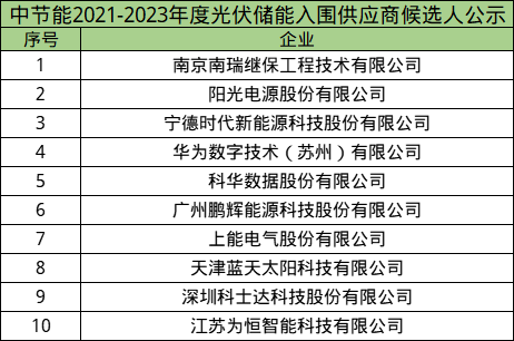 前两月光伏产业保持高位运行 产品出口总额超62亿美元