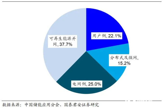 国家能源局印发通知 促进新型储能并网和调度运用