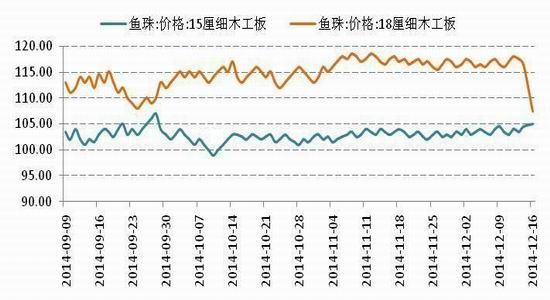 （2024年4月17日）今日纤维板期货最新价格