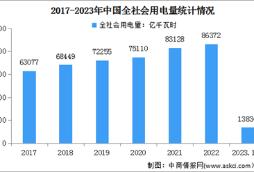 2023年全国节省电力用户办电投资共计600亿元