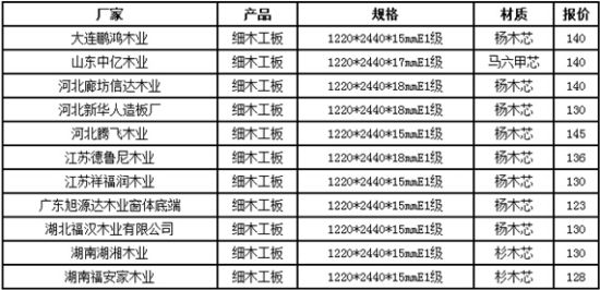 (2024年4月23日)今日纤维板期货最新价格