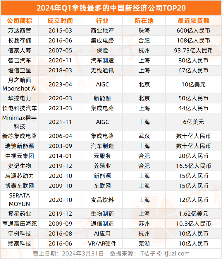 创始人套现数千万美金？前金沙江创投合伙人加入？月之暗面回应