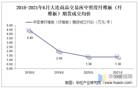 （2024年5月27日）今日纤维板期货最新价格