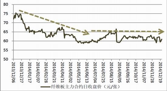 （2024年6月6日）今日纤维板期货最新价格