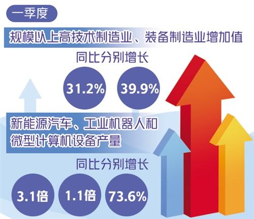 装备制造业成为拉动工业增长的重要力量