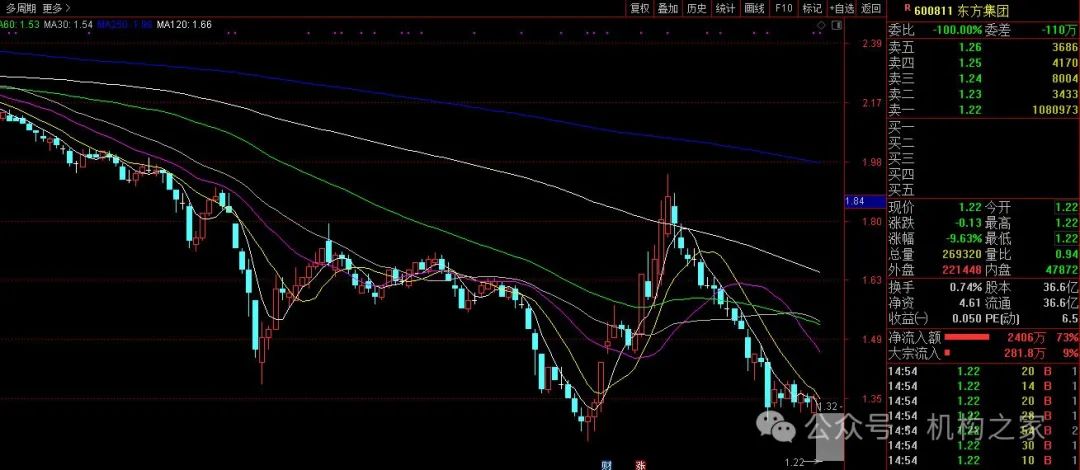 东方集团实控人、控股股东出台措施化解风险