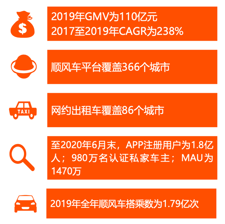 嘀嗒出行赴港上市，顺风车份额不断萎缩