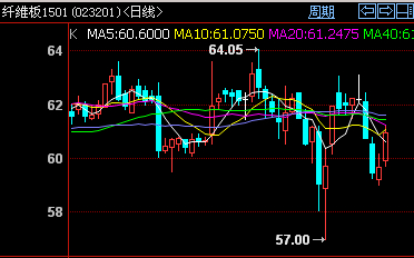 （2024年7月4日）今日纤维板期货最新价格