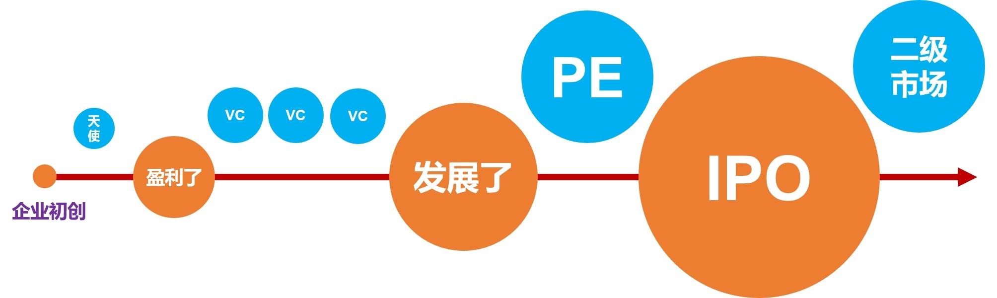 VC/PE呼吁拓展多元化退出渠道，促进一级市场投资再循环丨解码“创投十七条”