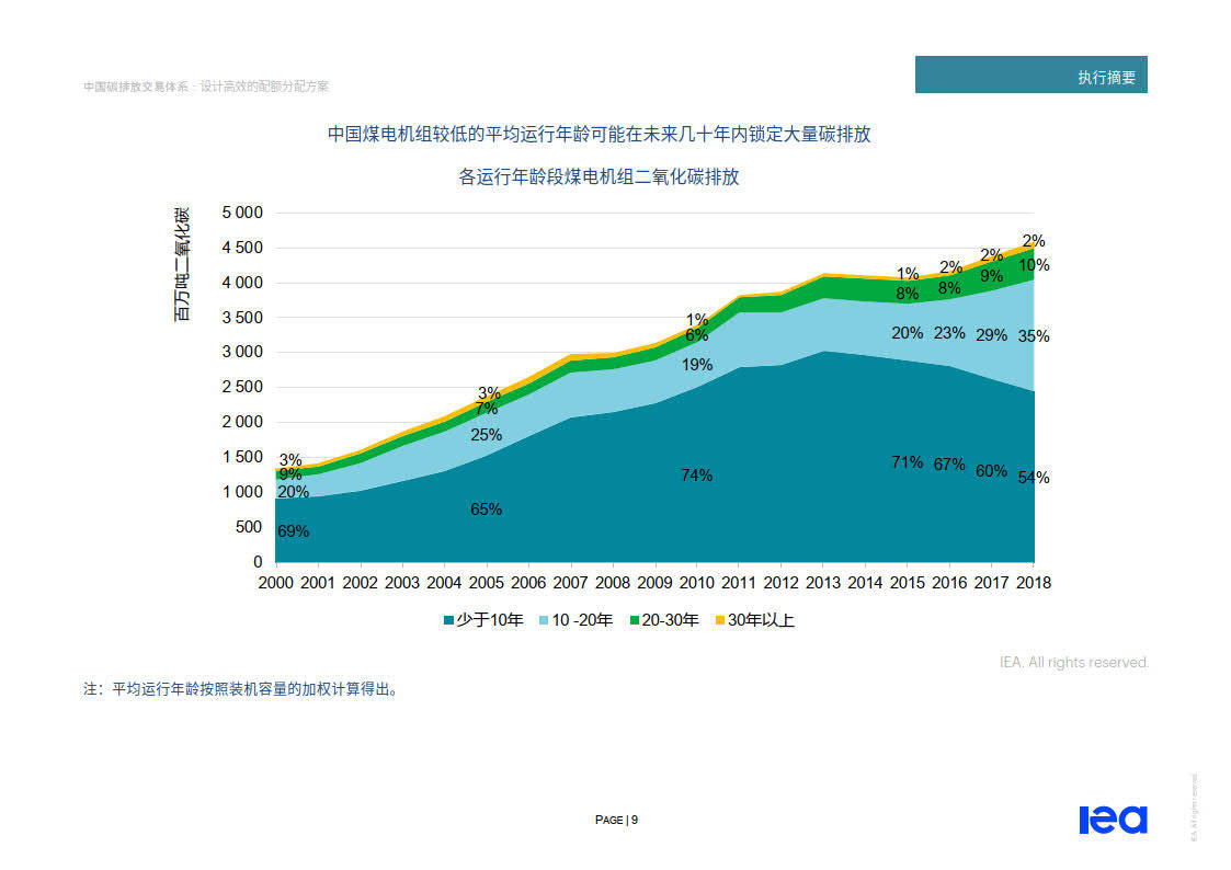 2027年我国煤电碳排放将接近气电水平