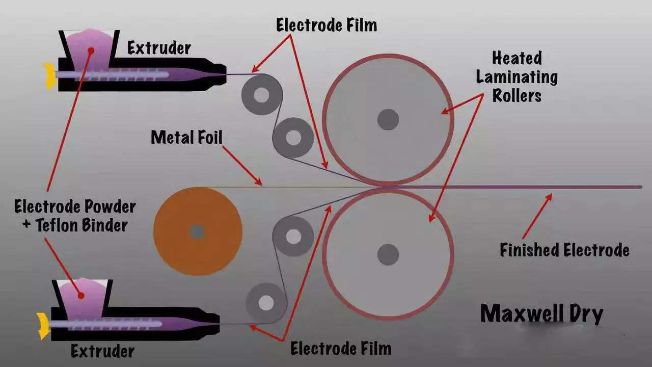 无溶剂干电极可提高锂离子电池性能